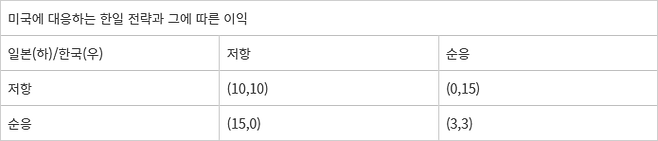 *게임이론적 설명