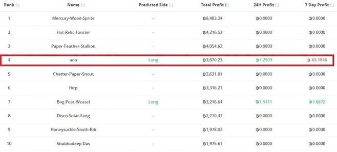 비트멕스에 올라온 aoa의 예상 수익