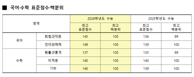 국어·수학 표준점수 및 백분위. 송원학원 제공