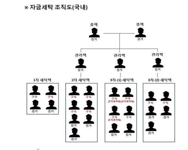경북경찰청 사이버범죄수사대가 '고수익을 보장한다고 속여 투자금을 편취한' 투자리딩 사기조직 41명을 검거했다. 경북경찰청제공