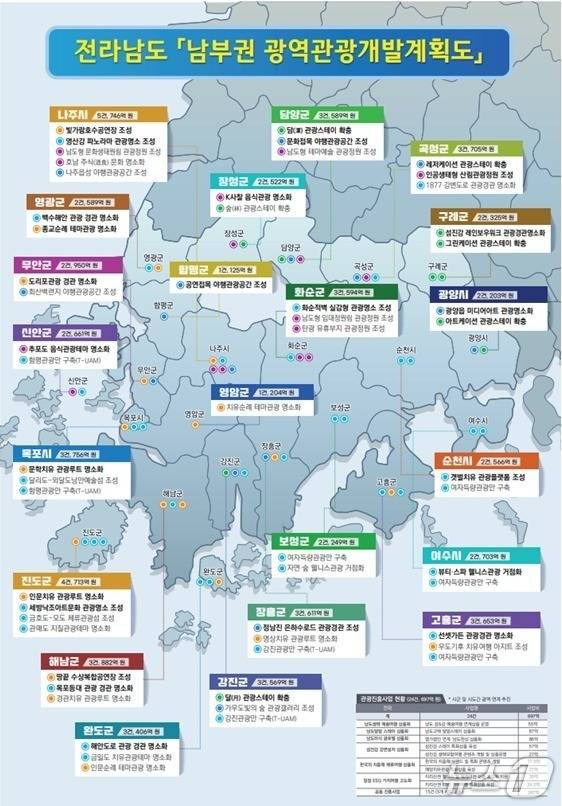 남부권 광역관광 개발도.(전남도 제공. 재판매 및 DB금지)/뉴스1DB