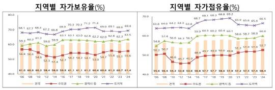 지역별 자가보유율(%), 지역별 자가점유율(%). 국토부 제공