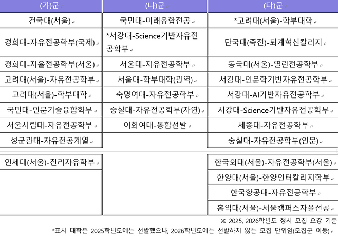 2025학년도 vs 2026학년도 주요 20개 대학 무전공(유형1) 모집 군 분포 한눈에 보기.(자료=이투스에듀)
