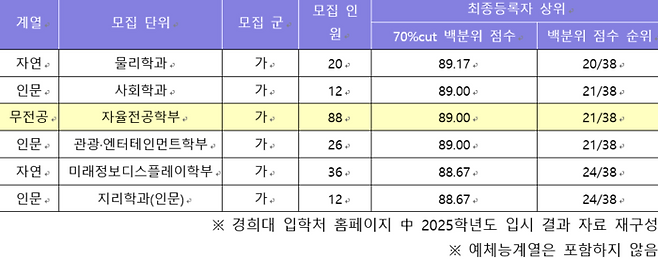 2025학년도 경희대(서울) 정시 일반전형 무전공(유형1) 입시 결과 분석. (자료=이투스에듀)