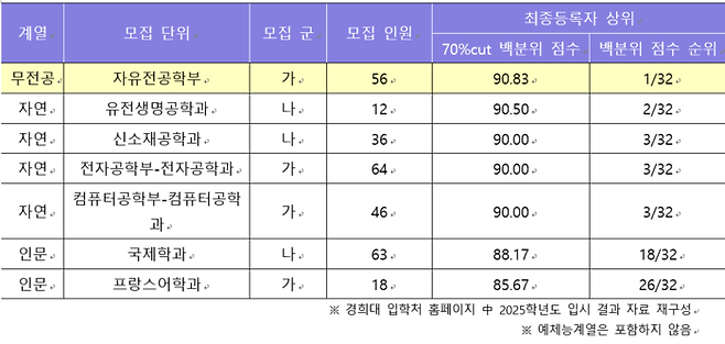 2025학년도 경희대(국제) 정시 일반전형 무전공(유형1) 입시 결과 분석. (자료=이투스에듀)