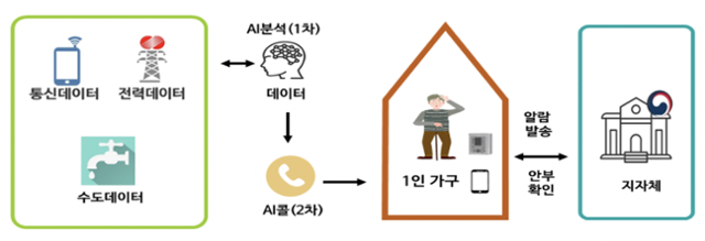 한국전력이 시작한 인공지능(AI) 고독사 예방 서비스 운영 과정. 한국전력 제공
