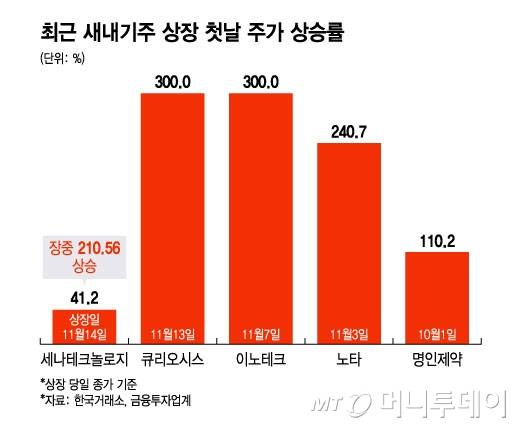 최근 새내기주 상장 첫날 주가 상승률/그래픽=윤선정