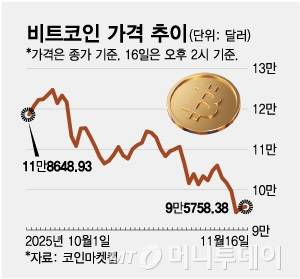 비트코인 가격 추이/그래픽=최헌정