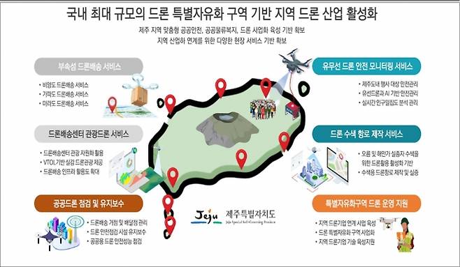 제주드론특별자유화구역 조성사업 요약. 제주도 제공