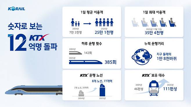 누적 이용객 12억 명을 기록한 KTX 이용자수와 운행거리. (사진= 코레일)