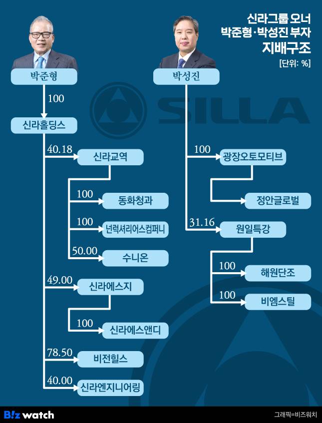 신라그룹 오너 박준형·박성진 부자 지배구조