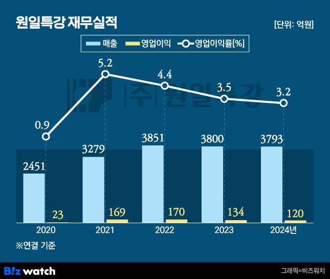 원일특강 재무실적