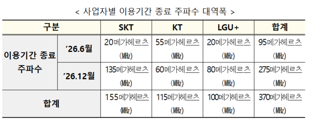 이동통신 3사가 이용 중인 총 370MHz 규모의 주파수 대역폭이 내년 6, 12월에 이용기간이 종료된다. /과학기술정보통신부