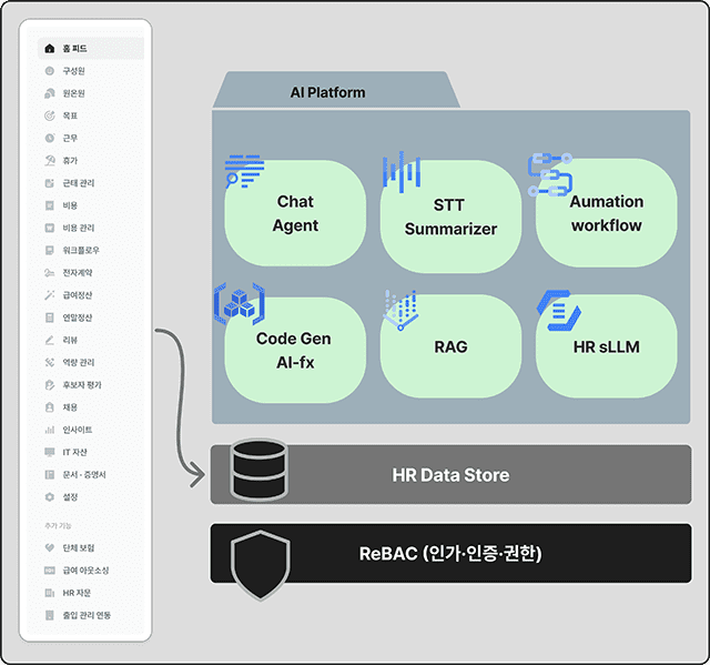 HR 데이터는 그 어떤 영역보다 고도화된 접근 제어, 즉 권한 관리를 요구 받는다.