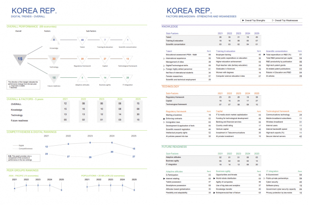 한국 핵심 지표 평가 결과 (사진=IMD)