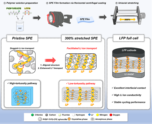 UNIST가 개발한 필름 고분자 전해질 제조 과정과 고분자 내부 구조 변화 모식도.  UNIST 제공.