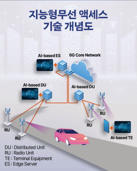 ETRI가 개발한 ‘지능형 무선 액세스 기술’ 개념도.