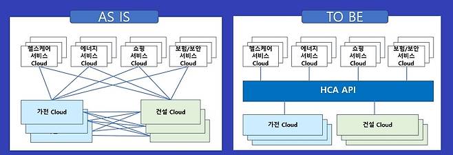 현재 HCA 연동방식(왼쪽)과 앞으로 추진 방향 (자료 :한국AI스마트홈산업협회)