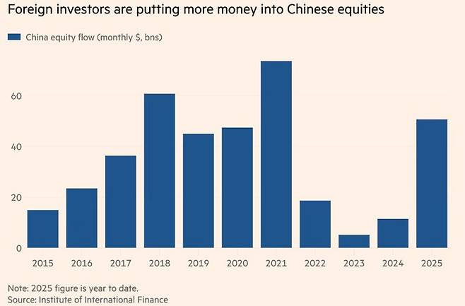 <중국 증시의 연간 외국인 투자금 유입액>-2025년: 506억달러*2025년 수치는 1~10월 집계*자료: 파이낸셜타임스(FT)