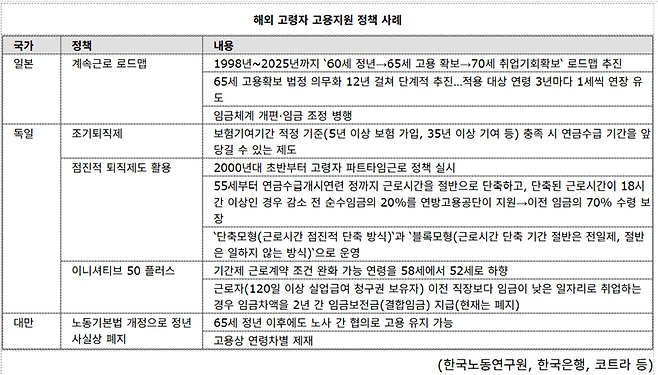 30년 고민한 일본, 정년 폐지한 대만…"한국, 노사