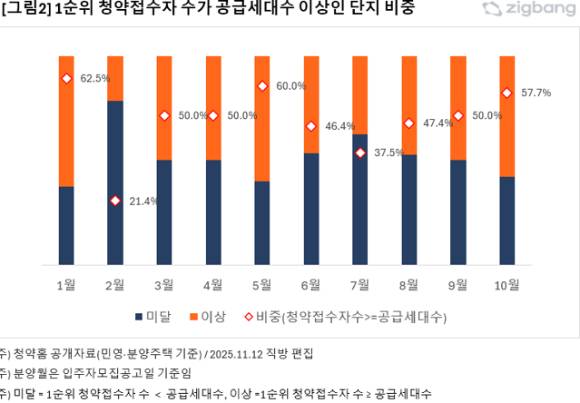 1순위 청약접수자가 공급가구수 이상인 단지 비중. [사진=직방]
