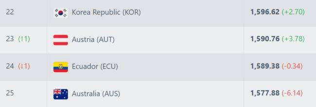 사진 = 풋볼 랭킹 / 볼리비아전 승리 이후 실시간 FIFA 랭킹