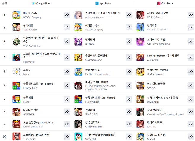 ▲ 11월 17일 기준 모바일게임 인기 순위(자료 출처: 모바일인덱스)
