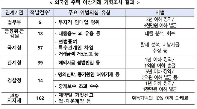 외국인 주택 이상거래 기획조사 결과. 국토교통부 제공