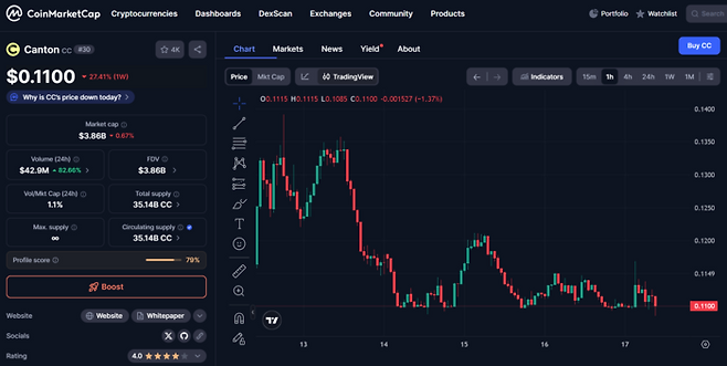 타리뮨(Tharimmune) DAT 설립 당시 내부자들이 개당 20센트로 책정한 캔톤 코인이 17일(현지시간) 0.11달러에 거래되고 있다. 상장 직후 가격이 반토막 나면서 ‘현물 기여’ 방식의 밸류에이션 뻥튀기 위험을 드러냈다. [자료=코인마켓캡]