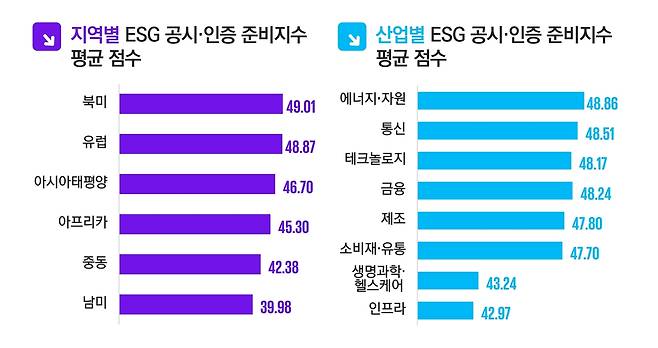 지역별산업별 ESG 공시인증 준비지수 평균 점수 [제공=삼정KPMG]