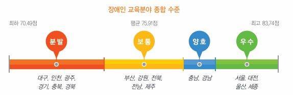 [서울=뉴시스] 17일 한국장애인단체총연맹이 발표한 2025년도 전국 시도별 장애인 복지·교육 비교 결과 (사진=한국장애인단체총연맹 제공) 2025.11.17. photo@newsis.com *재판매 및 DB 금지