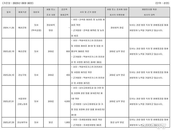 더본코리아가 공시한 기타 행정ㆍ공공기관(금융감독ㆍ과세 당국 등 포함)의 제재현황. 공시 자료