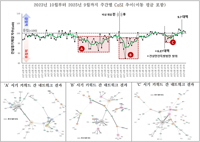 2023년 10월부터 2025년 9월까지 주간별 CoSI 추이(이동 평균 포함). 건산연 제공