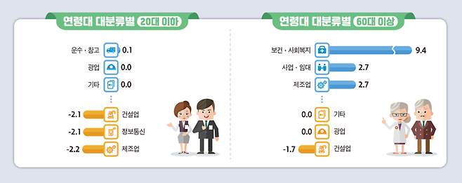 2025년 2분기 산업별 임금근로 일자리 증감 추이. 데이터처