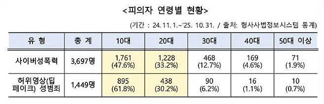 사이버성폭력범죄와 딥페이크 성범죄 피의자의 연령별 현황. 경찰청 제공