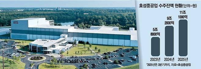 효성중공업의 미국 테네시주 멤피스 소재 초고압변압기 공장 전경. 효성중공업