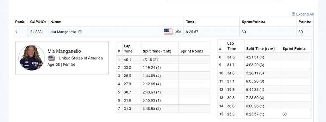 2025-2026 국제빙상경기연맹(ISU) 스피드 스케이팅 월드컵 1차 대회 여자 매스스타트는 심판의 오심으로 엉뚱한 선수가 금메달을 차지하는 촌극이 벌어졌다. 국제빙상경기연맹 홈페이지 캡처