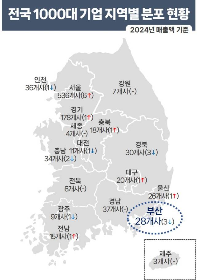 전국 1000대 기업 지역별 분포 현황. 사진제공=부산상공회의소