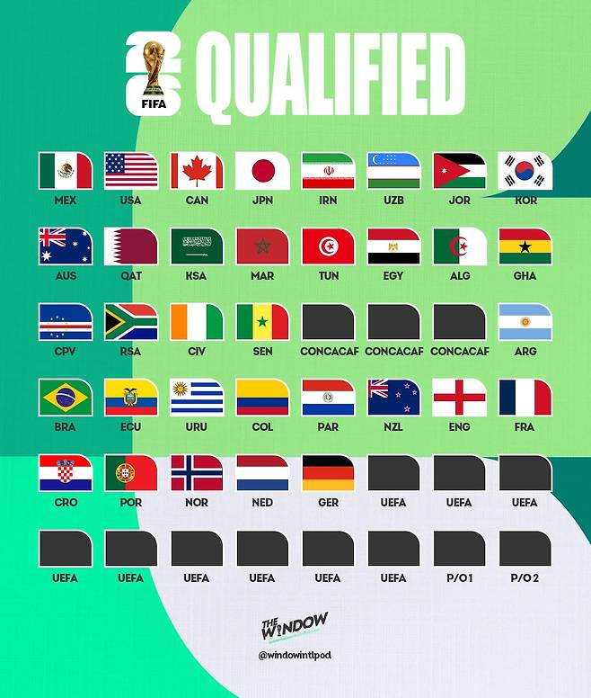 18일 기준 2026 국제축구연맹(FIFA) 북중미 월드컵 본선 진출 확정팀. /사진=인터내셔널 윈도 SNS 캡처