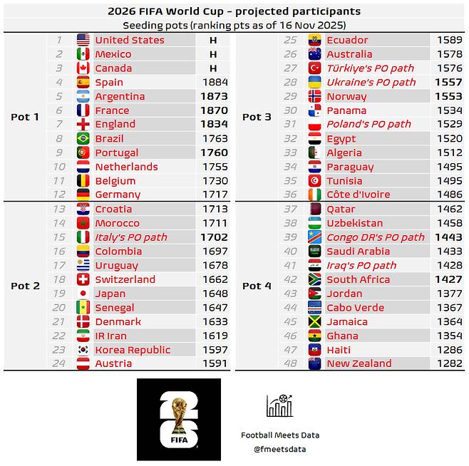 18일 기준 이탈리아의 플레이오프 패스의 포트2 배정을 가정한 2026 국제축구연맹(FIFA) 북중미 월드컵 포트 배정 전망. 한국은 포트2 하위권인 23번째에 올라 있다. /사진=풋볼미츠데이터 SNS 캡처