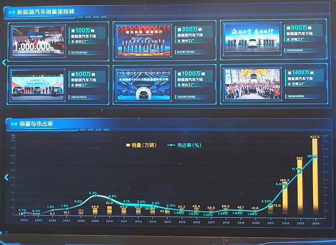 BYD 판매량 추이 소개하는 전시 [촬영 임성호]