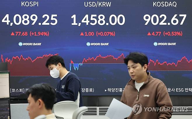 코스피, 4.090 턱밑 마감 (서울=연합뉴스) 이진욱 기자 = 17일 오후 서울 중구 우리은행 본점 딜링룸 현황판에 코스피 지수가 표시돼 있다. 이날 코스피는 반등에 성공, 전장보다 77.68포인트(1.94%) 오른 4,089.25로 마감했다. 2025.11.17 cityboy@yna.co.kr