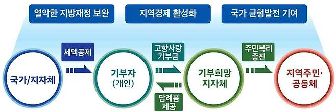 고향사랑기부제 [행정안전부 제공. 재판매 및 DB 금지]