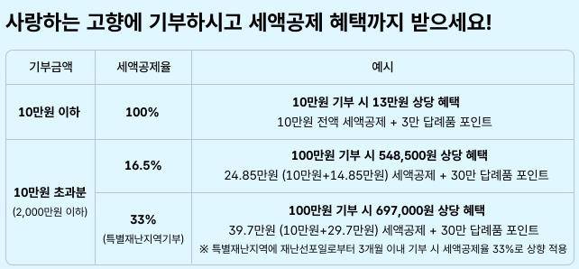 고향사랑기부제 세액 공제 혜택 [고향사랑e음 홈페이지 갈무리. 재판매 및 DB 금지]