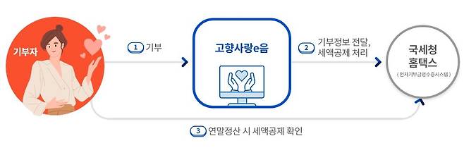 고향사랑기부제 연말정산 세액공제 안내 [고향사랑e음 홈페이지 갈무리. 재판매 및 DB 금지]