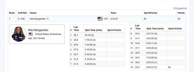 16바퀴가 아닌 15바퀴 기준으로 공식 기록을 매긴 ISU [국제빙상경기연맹 홈페이지 캡처. 재배포 및 DB 금지]