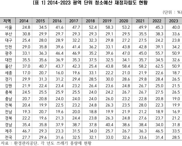 나라살림연구소가 최근 공개한 '2014~2023 청소예산 재정자립도 분석' 에 따르면 광주광역시와 울산광역시가 자립도 50.9%로 공동 1등을 기록했다. 반면 전남은 16.9%로 전국 평균 28.5%에도 미치지 못했다. /나라살림연구소 제공