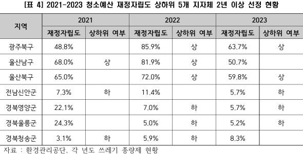나라살림연구소가 최근 공개한 '2014~2023 청소예산 재정자립도 분석' 에 따르면 기초지자체에서 광주 북구는 상위권, 전남 신안군은 하위권을 기록했다. /나라살림연구소 제공