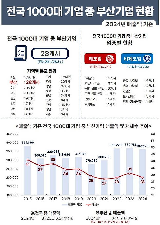 전국 1000대 기업 중 부산기업 현황.
