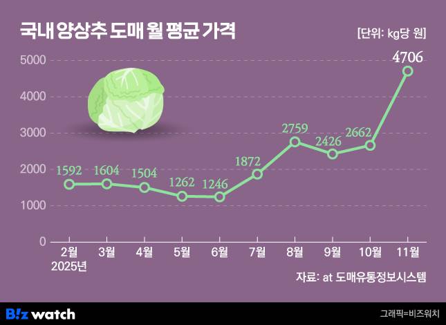 그래픽=비즈워치